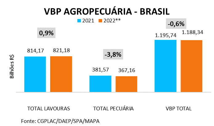 VBP Agropecuária - Fonte: Mapa