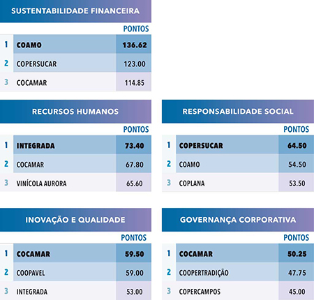 Cooperativas apresentam números excepcionais