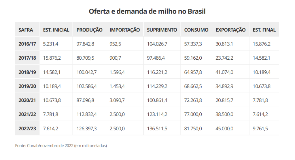 Oferta e demanda de milho no Brasil

