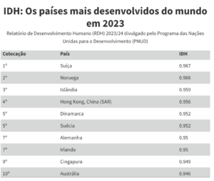 Os países mais e menos desenvolvidos do mundo em 2023, segundo a ONU