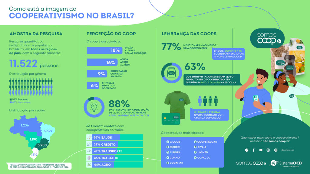 Infografico Pesquisa de Imagem do Cooperativismo 2023 2