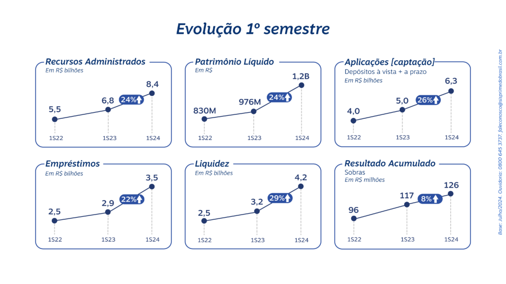 Demonstrativo 1° Semestre