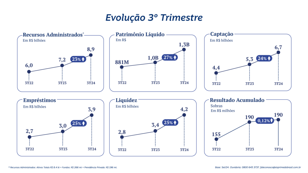 Demonstrativo 3° Trimestre