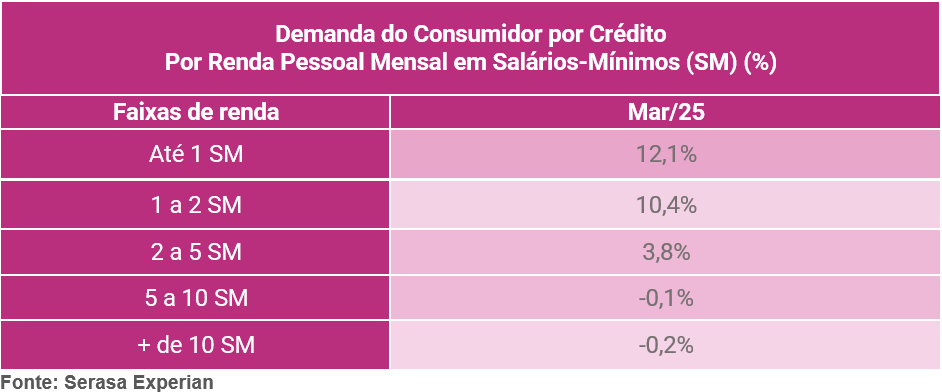Região Sudeste registra aumento da demanda por crédito em março 3 fb55ed41 c77b 464f 9490 f20be7db26a8 copiar