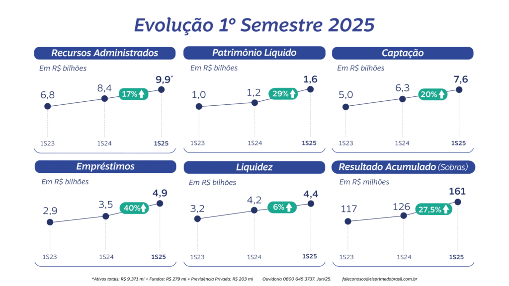 Sisprime supera projeções e apresenta crescimento robusto no primeiro semestre de 2025 3 Demonstrativo 1° Semestre