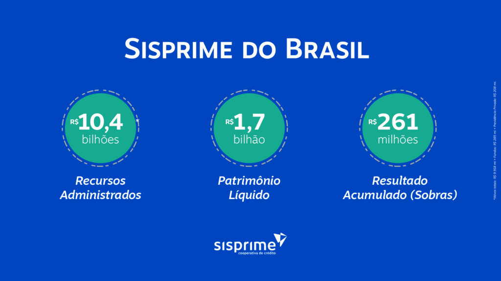Sisprime do Brasil supera os resultados de 2024 no terceiro trimestre 2 251016 Capa 1