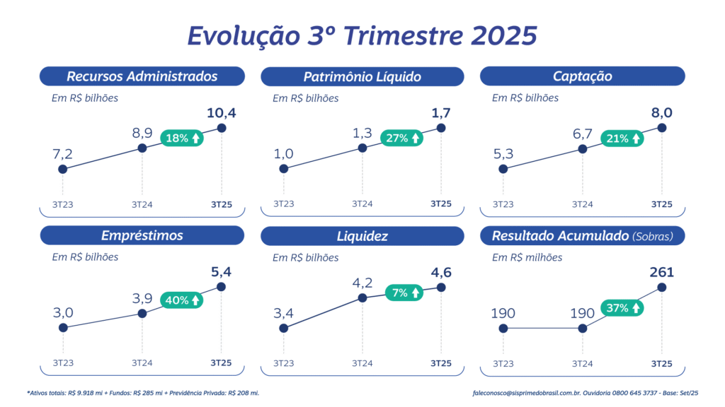 Sisprime do Brasil supera os resultados de 2024 no terceiro trimestre 3 251016 Demonstrativo 1° Trimestre 1