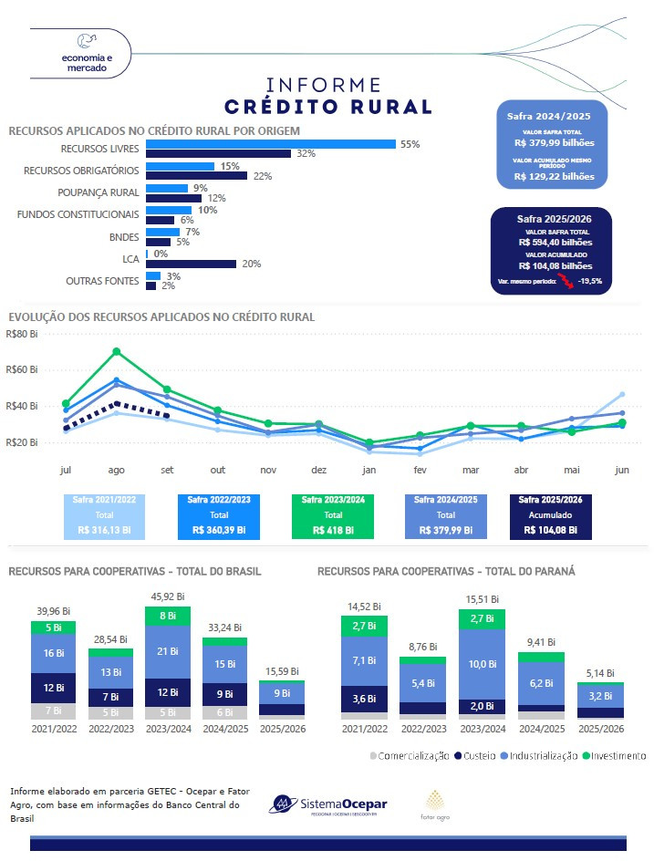 Valor contratado nos primeiros três meses do Plano Safra 2025/26 soma R$ 104,08 bilhões 2 credito rural quadro 17 10 2025 copiar