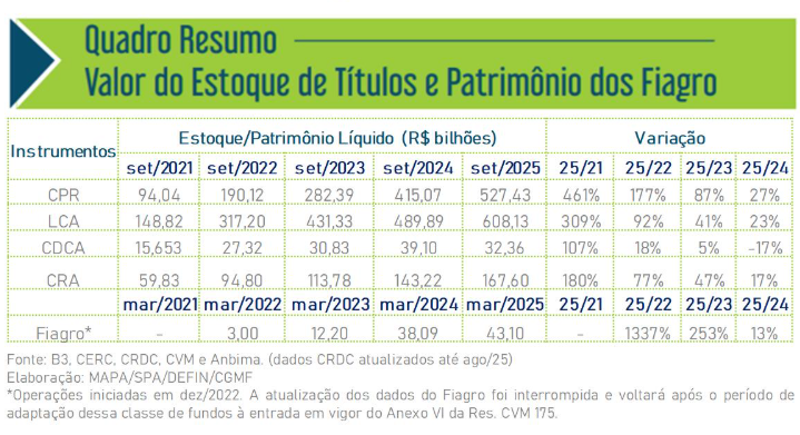 Estoque de LCA chega a R$ 608 bilhões em setembro 2 lca quadro 27 10 2025 copiar