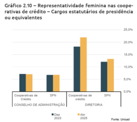 Por mais mulheres na gestão das cooperativas de crédito - Lúcio Faria é especialista em cooperativismo financeiro 3 grafico 2 10 16 12 2025.png copiar 1