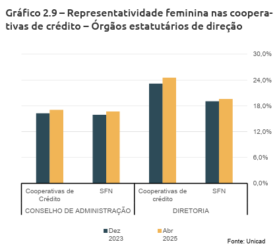 Por mais mulheres na gestão das cooperativas de crédito - Lúcio Faria é especialista em cooperativismo financeiro 2 grafico 2 9 16 12 2025.png copiar 1