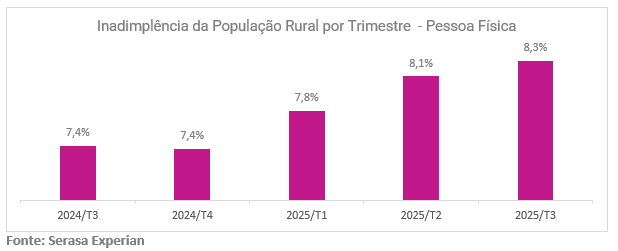 01 inadimplencia no agro 83 da populacao rural foi afetada no terceiro trimestre de 2025 revela serasa experian copiar