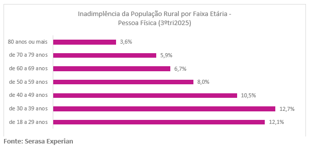 02 inadimplencia no agro 83 da populacao rural foi afetada no terceiro trimestre de 2025 revela serasa experian copiar