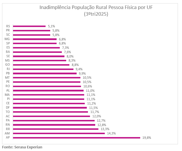 03 inadimplencia no agro 83 da populacao rural foi afetada no terceiro trimestre de 2025 revela serasa experian copiar