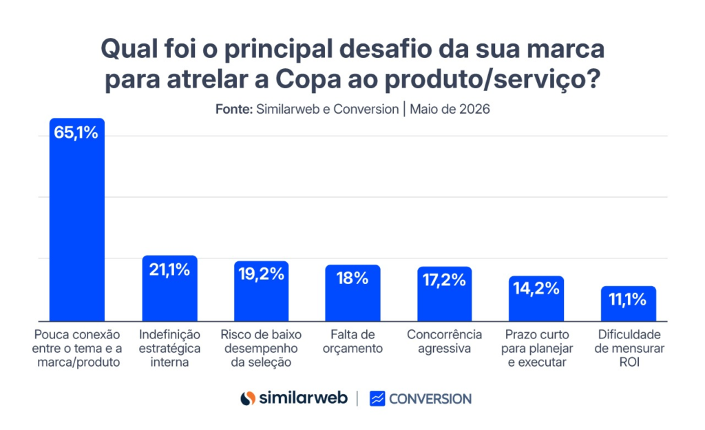 65% dos profissionais de marketing apontam dificuldade em conectar o Mundial de futebol às marcas 2 image 2