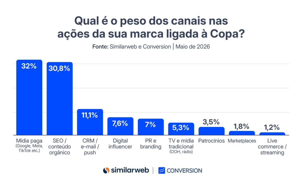 65% dos profissionais de marketing apontam dificuldade em conectar o Mundial de futebol às marcas 3 image 3