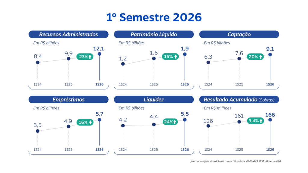 Sisprime do Brasil encerra 1º semestre de 2026 com crescimento consistente 3 Demonstrativo 1S2026