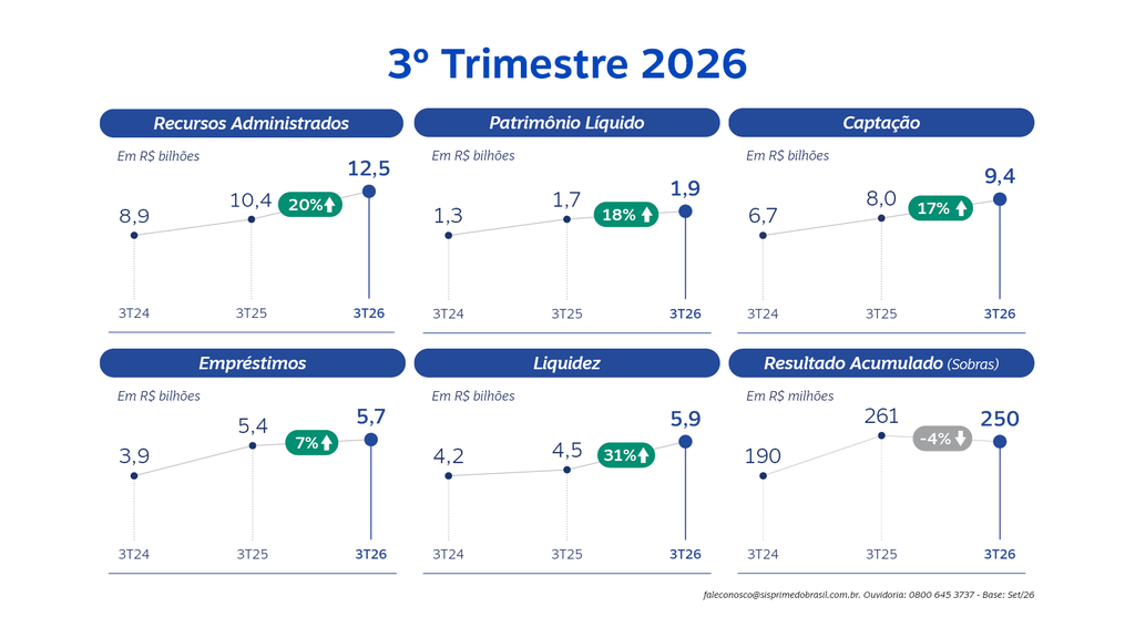 261015 Resultados DEMONSTRATIVO 3T2026